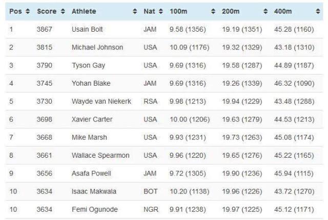 Men's Athletics World Rankings as at 12 March 2016. Picture via Marisa Calvert
